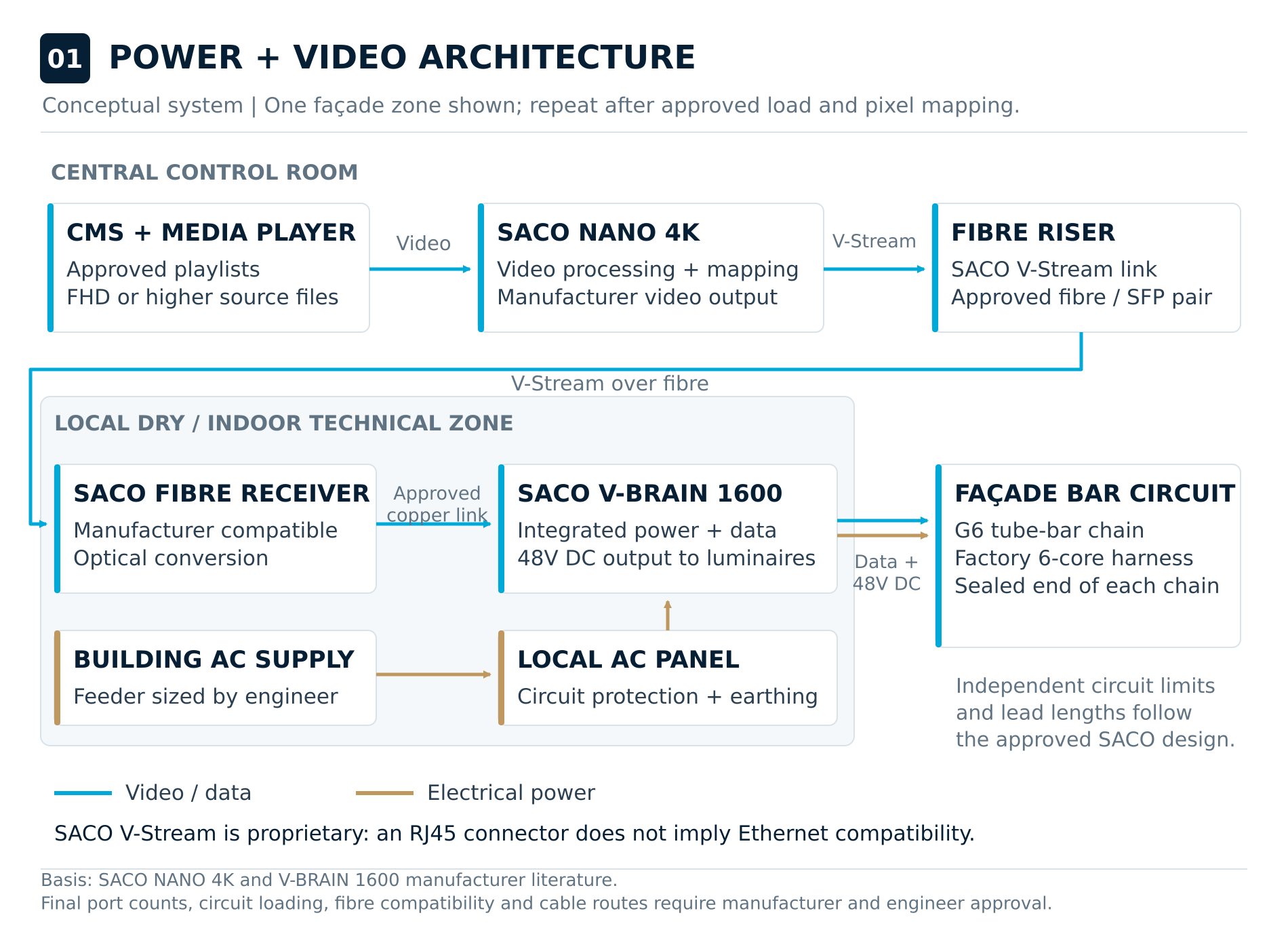Power + video architecture